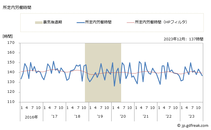 グラフ 月次 実労働時間数_電気・ガス・熱供給・水道業(事業所規模5人以上) 所定内労働時間