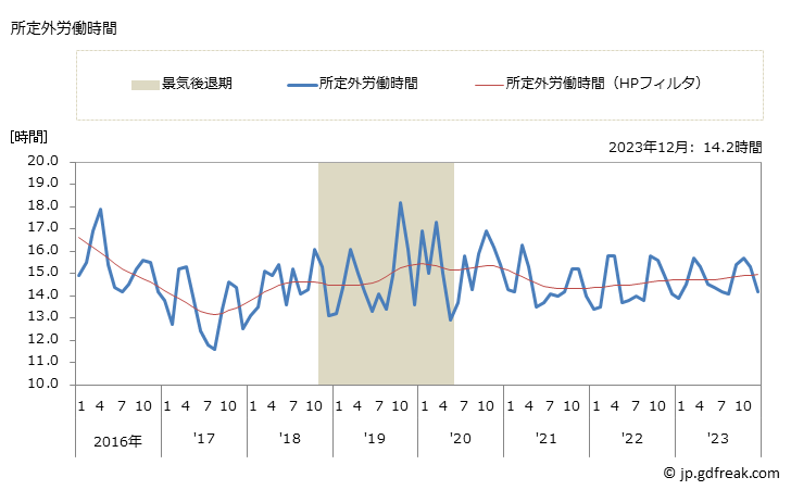 グラフ 月次 実労働時間数_電気・ガス・熱供給・水道業(事業所規模5人以上) 所定外労働時間