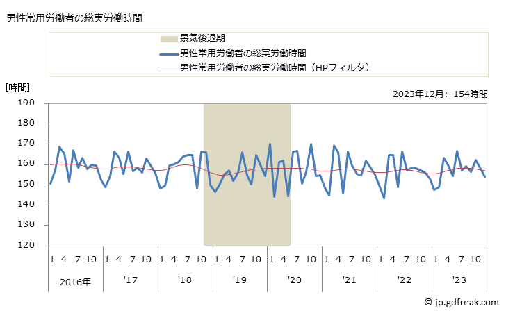 グラフ 月次 実労働時間数_電気・ガス・熱供給・水道業(事業所規模5人以上) 男性常用労働者の総実労働時間