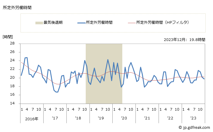 グラフ 月次 実労働時間数_電気業(事業所規模5人以上) 所定外労働時間