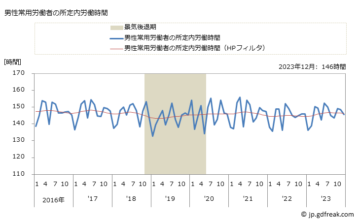 グラフ 月次 実労働時間数_情報通信業(事業所規模5人以上) 男性常用労働者の所定内労働時間