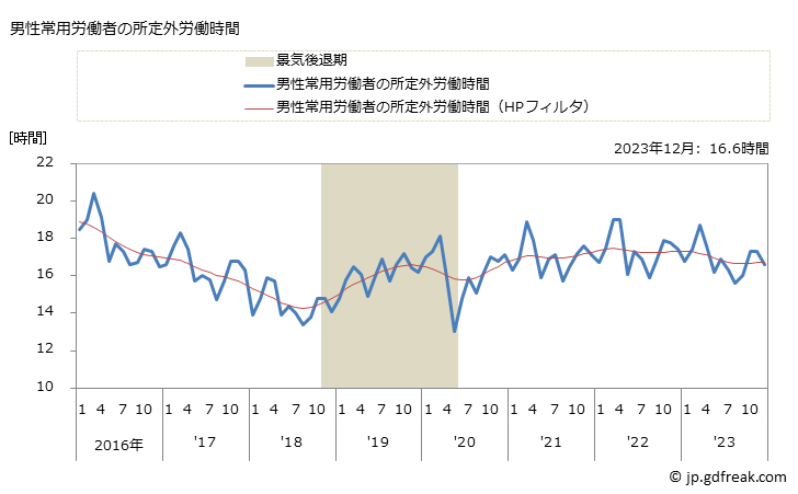 グラフ 月次 実労働時間数_情報通信業(事業所規模5人以上) 男性常用労働者の所定外労働時間
