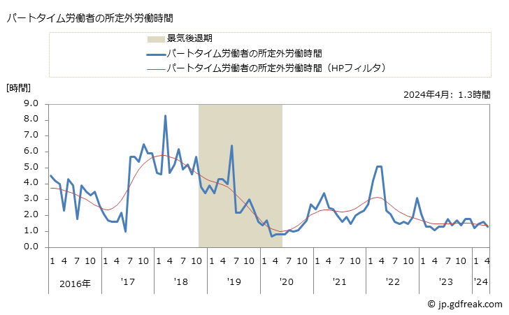 グラフ 月次 実労働時間数_通信業(事業所規模5人以上) パートタイム労働者の所定外労働時間