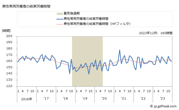 グラフ 月次 実労働時間数_通信業(事業所規模5人以上) 男性常用労働者の総実労働時間