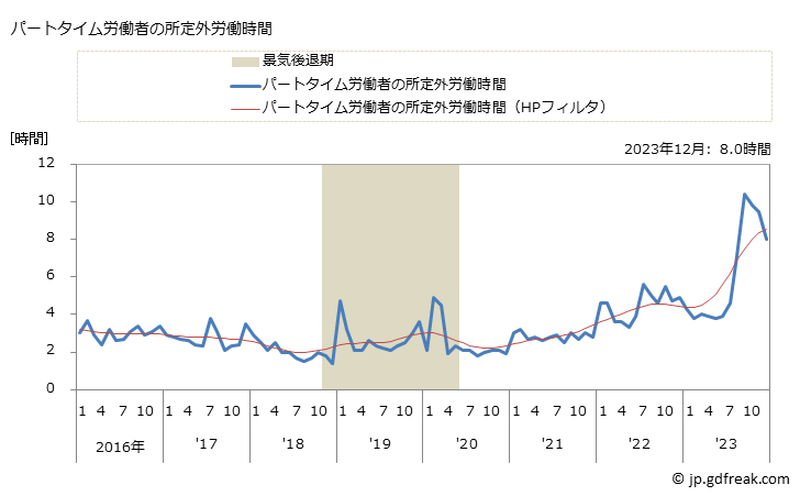 グラフ 月次 実労働時間数_情報サービス業(事業所規模5人以上) パートタイム労働者の所定外労働時間