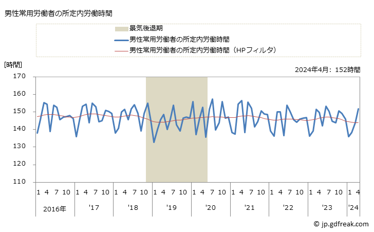 グラフ 月次 実労働時間数_情報サービス業(事業所規模5人以上) 男性常用労働者の所定内労働時間