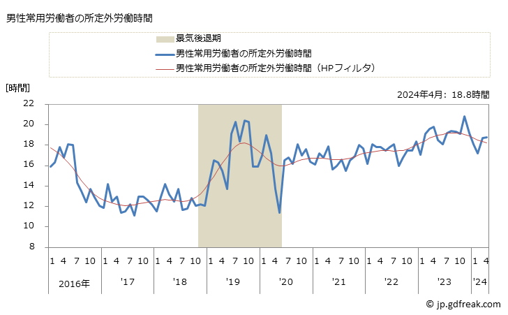 グラフ 月次 実労働時間数_映像・音声・文字情報制作業(事業所規模5人以上) 男性常用労働者の所定外労働時間