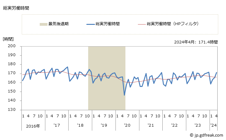 グラフ 月次 実労働時間数_運輸業，郵便業(事業所規模5人以上) 総実労働時間