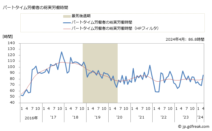グラフ 月次 実労働時間数_鉄道業(事業所規模5人以上) パートタイム労働者の総実労働時間