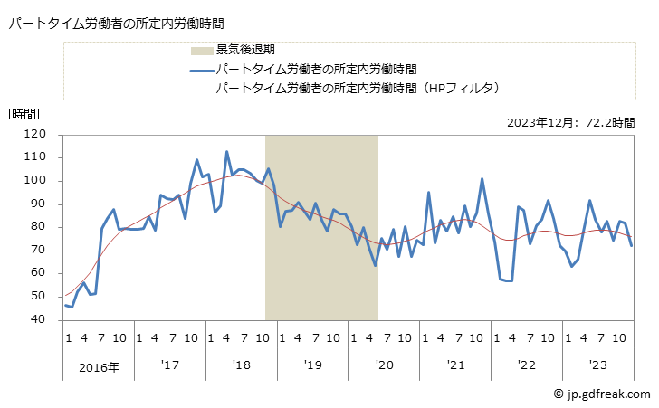 グラフ 月次 実労働時間数_鉄道業(事業所規模5人以上) パートタイム労働者の所定内労働時間