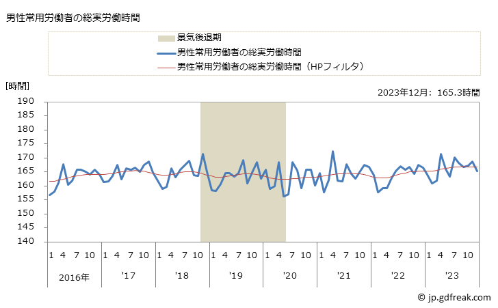 グラフ 月次 実労働時間数_鉄道業(事業所規模5人以上) 男性常用労働者の総実労働時間