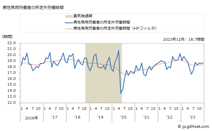 グラフ 月次 実労働時間数_鉄道業(事業所規模5人以上) 男性常用労働者の所定外労働時間