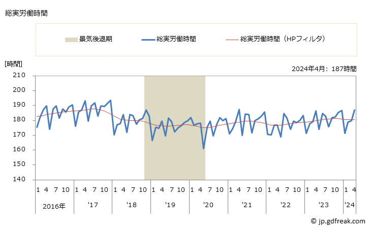 グラフ 月次 実労働時間数_道路貨物運送業(事業所規模5人以上) 総実労働時間