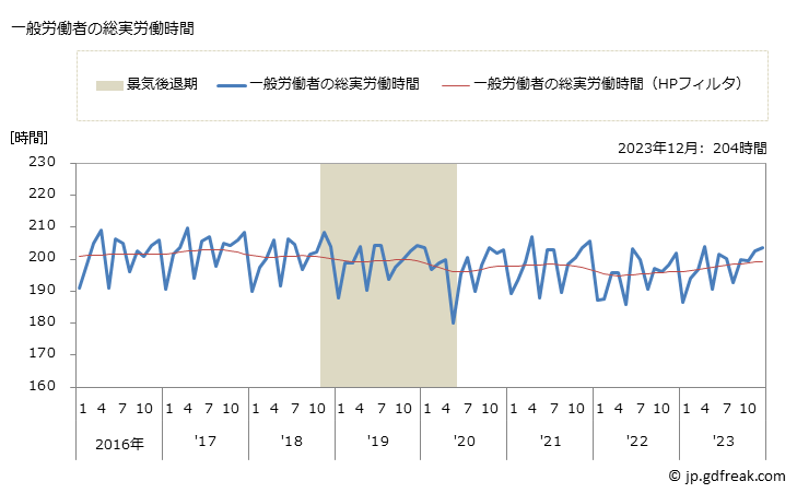 グラフ 月次 実労働時間数_道路貨物運送業(事業所規模5人以上) 一般労働者の総実労働時間