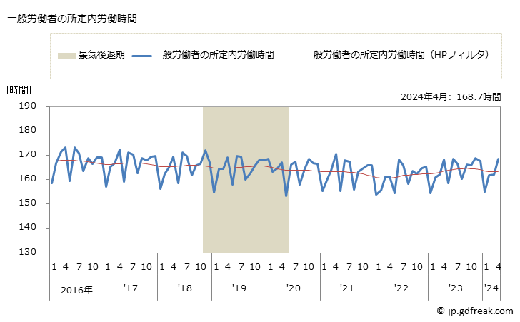 グラフ 月次 実労働時間数_道路貨物運送業(事業所規模5人以上) 一般労働者の所定内労働時間