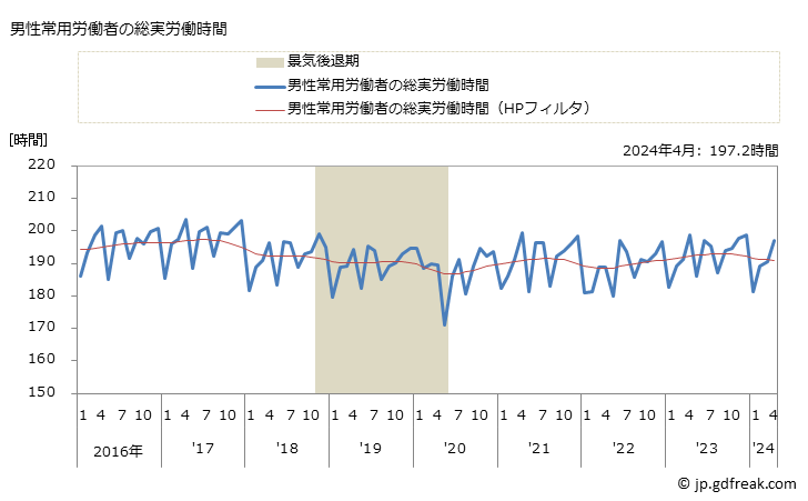 グラフ 月次 実労働時間数_道路貨物運送業(事業所規模5人以上) 男性常用労働者の総実労働時間
