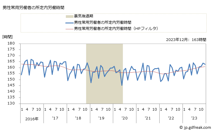 グラフ 月次 実労働時間数_道路貨物運送業(事業所規模5人以上) 男性常用労働者の所定内労働時間
