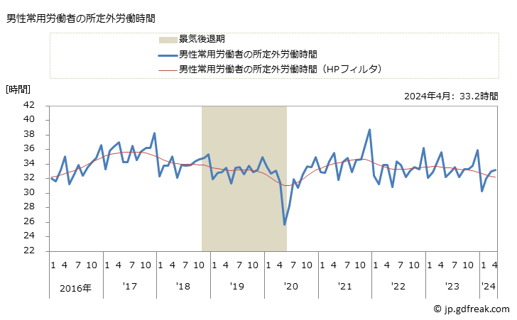 グラフ 月次 実労働時間数_道路貨物運送業(事業所規模5人以上) 男性常用労働者の所定外労働時間