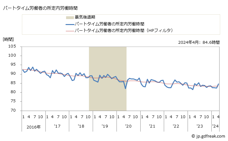 グラフ 月次 実労働時間数_卸売業，小売業(事業所規模5人以上) パートタイム労働者の所定内労働時間