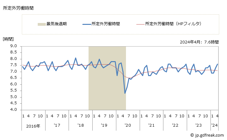グラフ 月次 実労働時間数_卸売業，小売業(事業所規模5人以上) 所定外労働時間