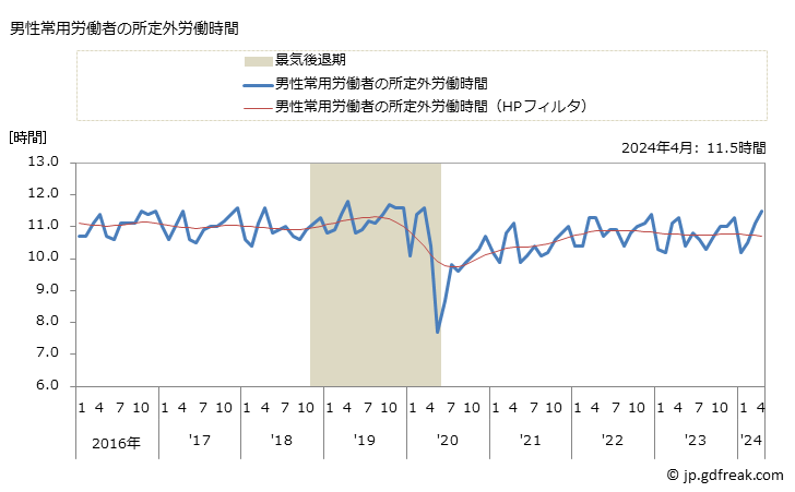 グラフ 月次 実労働時間数_卸売業，小売業(事業所規模5人以上) 男性常用労働者の所定外労働時間