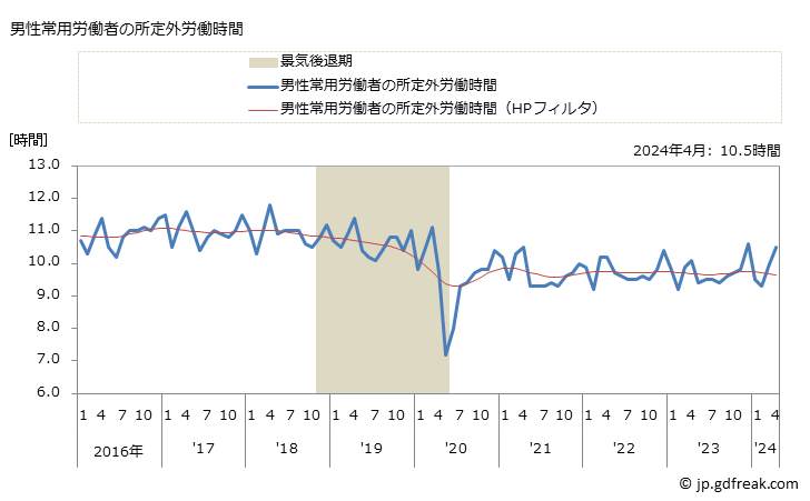 グラフ 月次 実労働時間数_機械器具卸売業(事業所規模5人以上) 男性常用労働者の所定外労働時間