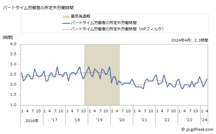 グラフ 月次 実労働時間数_飲食料品小売業(事業所規模5人以上) パートタイム労働者の所定外労働時間