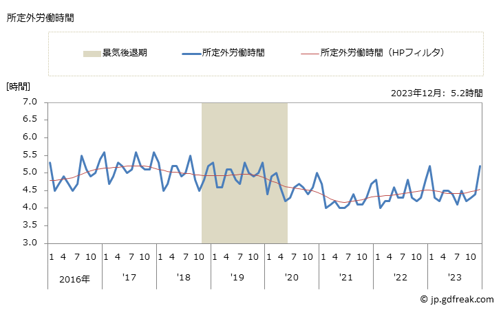 グラフ 月次 実労働時間数_飲食料品小売業(事業所規模5人以上) 所定外労働時間