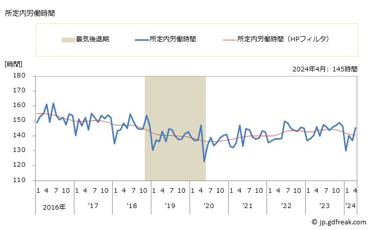 グラフ 月次 実労働時間数_食料・飲料卸売業(事業所規模5人以上) 所定内労働時間