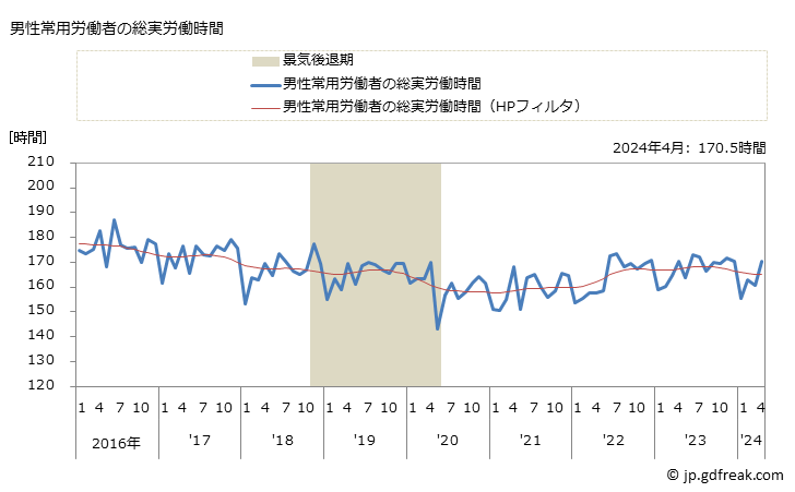 グラフ 月次 実労働時間数_食料・飲料卸売業(事業所規模5人以上) 男性常用労働者の総実労働時間