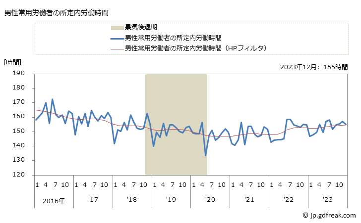 グラフ 月次 実労働時間数_食料・飲料卸売業(事業所規模5人以上) 男性常用労働者の所定内労働時間