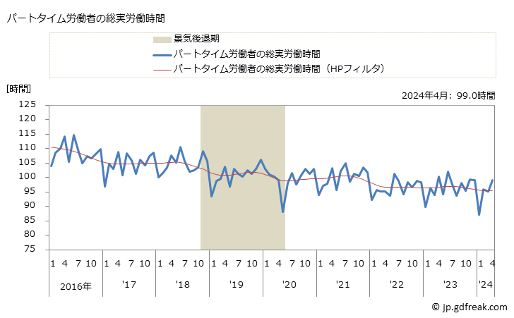 グラフ 月次 実労働時間数_卸売業(事業所規模5人以上) パートタイム労働者の総実労働時間