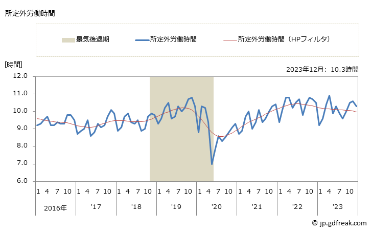 グラフ 月次 実労働時間数_卸売業(事業所規模5人以上) 所定外労働時間