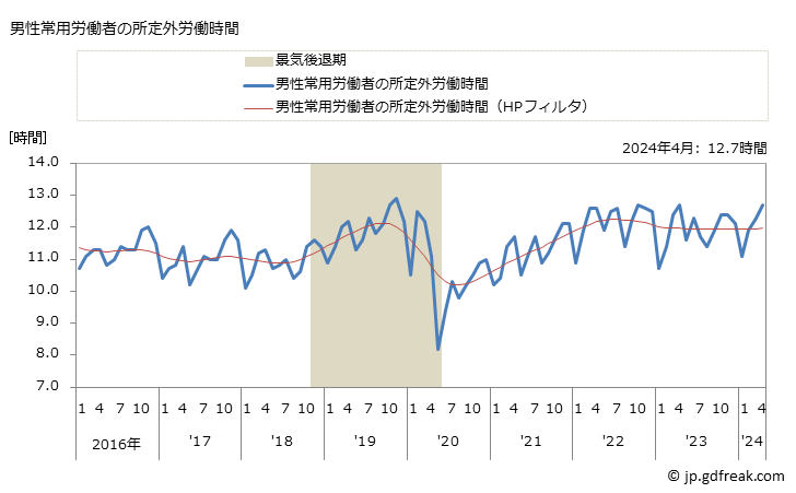 グラフ 月次 実労働時間数_卸売業(事業所規模5人以上) 男性常用労働者の所定外労働時間