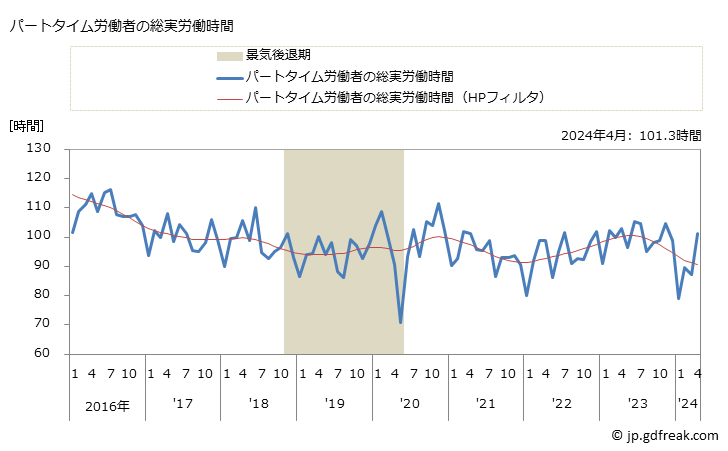 グラフ 月次 実労働時間数_小売業(事業所規模5人以上) パートタイム労働者の総実労働時間