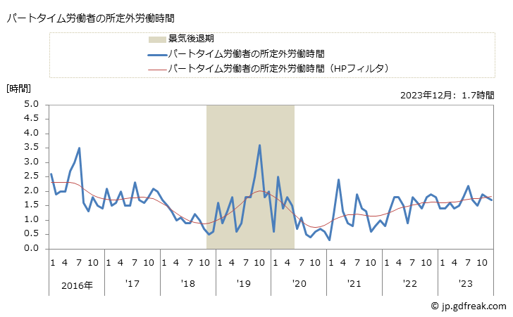 グラフ 月次 実労働時間数_小売業(事業所規模5人以上) パートタイム労働者の所定外労働時間