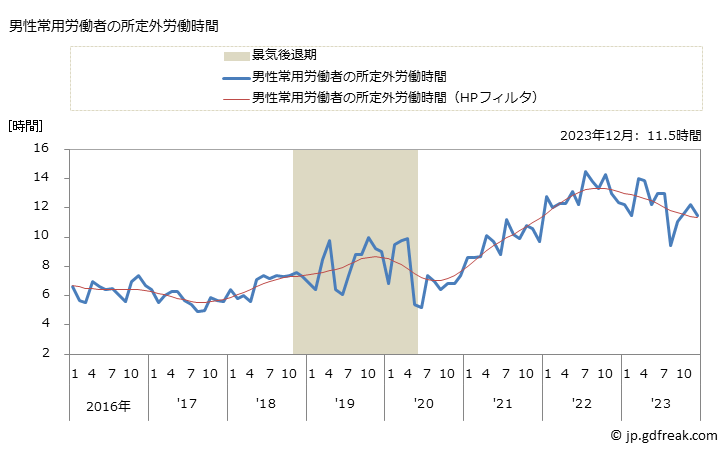 グラフ 月次 実労働時間数_小売業(事業所規模5人以上) 男性常用労働者の所定外労働時間