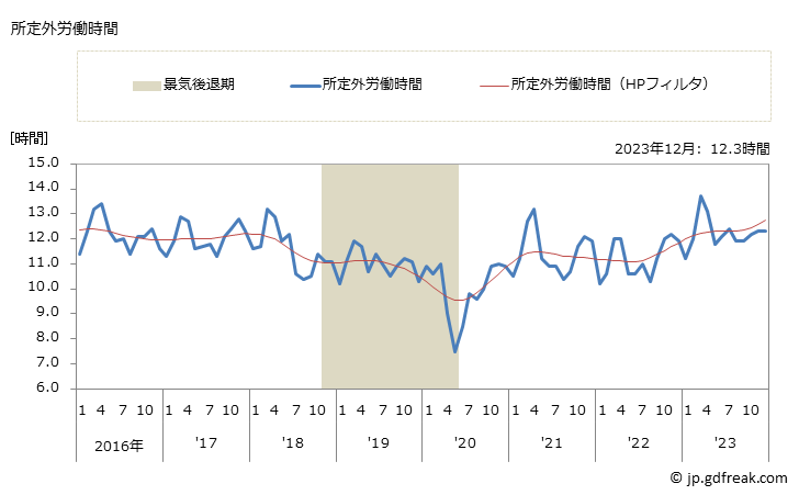 グラフ 月次 実労働時間数_不動産業，物品賃貸業(事業所規模5人以上) 所定外労働時間
