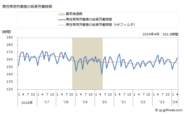 グラフ 月次 実労働時間数_不動産取引業、不動産賃貸業・管理業(事業所規模5人以上) 男性常用労働者の総実労働時間