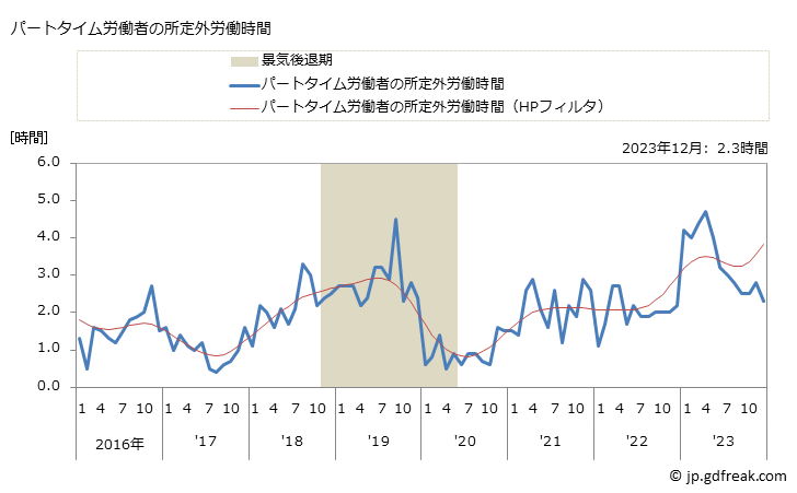 グラフ 月次 実労働時間数_広告業(事業所規模5人以上) パートタイム労働者の所定外労働時間