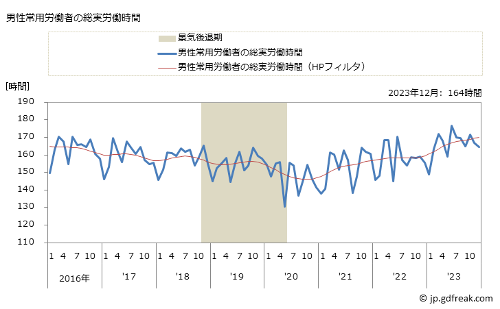 グラフ 月次 実労働時間数_広告業(事業所規模5人以上) 男性常用労働者の総実労働時間