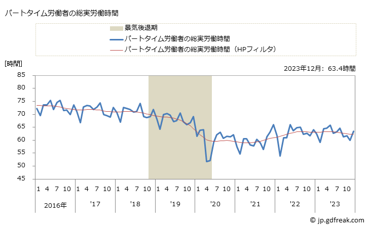 グラフ 月次 実労働時間数_飲食店(事業所規模5人以上) パートタイム労働者の総実労働時間