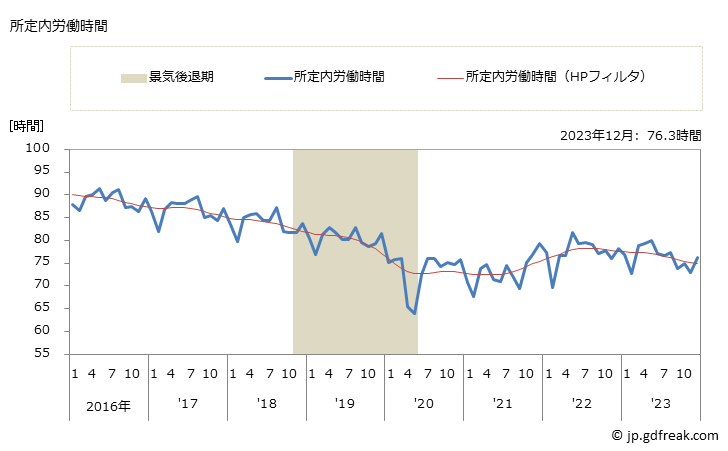 グラフ 月次 実労働時間数_飲食店(事業所規模5人以上) 所定内労働時間