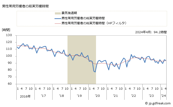 グラフ 月次 実労働時間数_飲食店(事業所規模5人以上) 男性常用労働者の総実労働時間