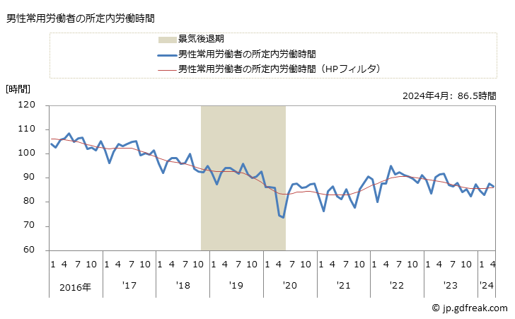 グラフ 月次 実労働時間数_飲食店(事業所規模5人以上) 男性常用労働者の所定内労働時間