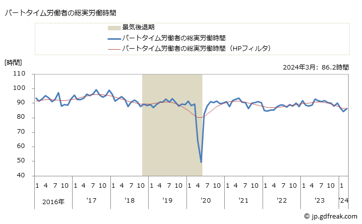 グラフ 月次 実労働時間数_遊戯場(事業所規模5人以上) パートタイム労働者の総実労働時間