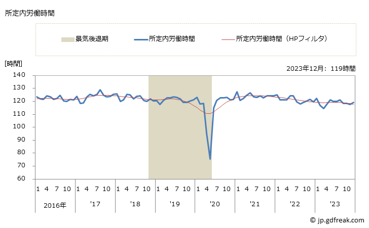 グラフ 月次 実労働時間数_遊戯場(事業所規模5人以上) 所定内労働時間