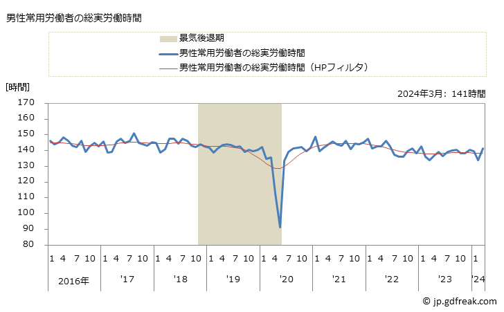 グラフ 月次 実労働時間数_遊戯場(事業所規模5人以上) 男性常用労働者の総実労働時間