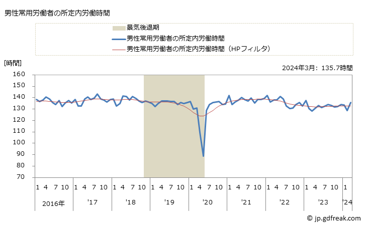 グラフ 月次 実労働時間数_遊戯場(事業所規模5人以上) 男性常用労働者の所定内労働時間