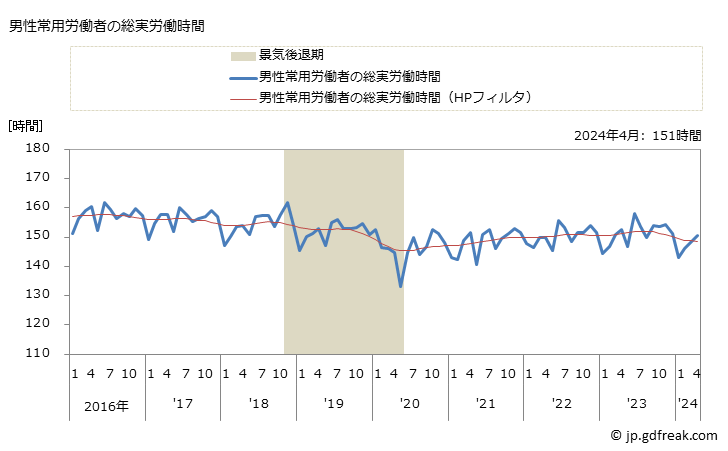 グラフ 月次 実労働時間数_その他の事業サービス業(事業所規模5人以上) 男性常用労働者の総実労働時間